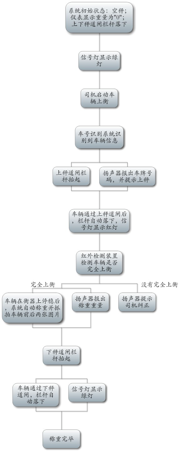 電子汽車衡無人值守稱重系統特點魯南衡器工作步驟